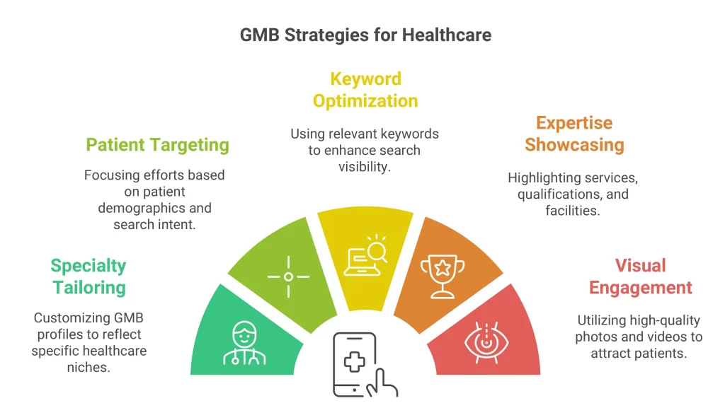 GMB strategies for healthcare practice