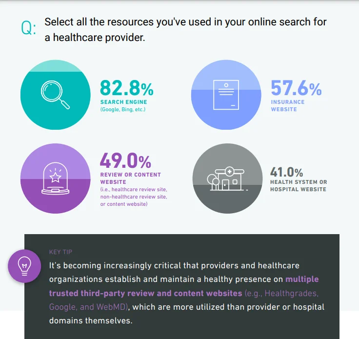 Image showing statistics for the resources which is searched by users for any healthcare provider