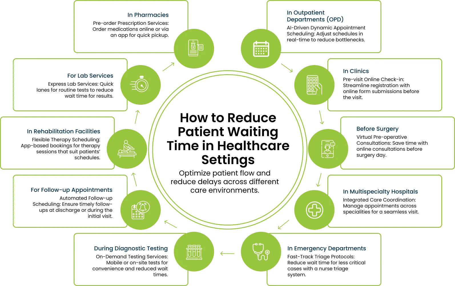 Infographic for- How to Reduce Patient Waiting Time in Various Healthcare Settings