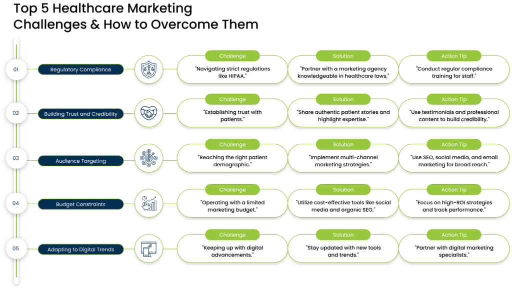 Infographic for the Top 5 Healthcare Marketing Challenges & How to Overcome Them