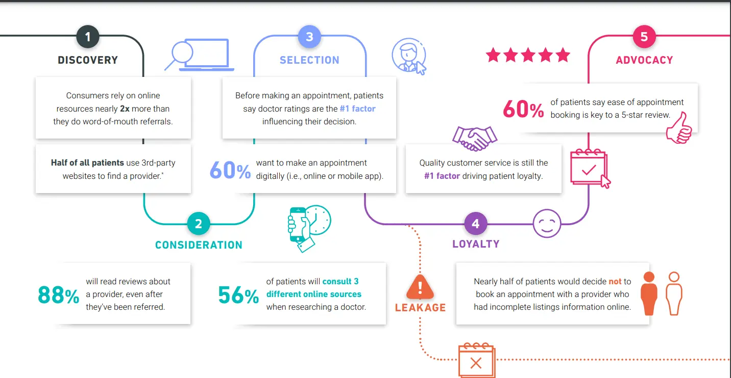 Infographic showing what the patient journey looks like