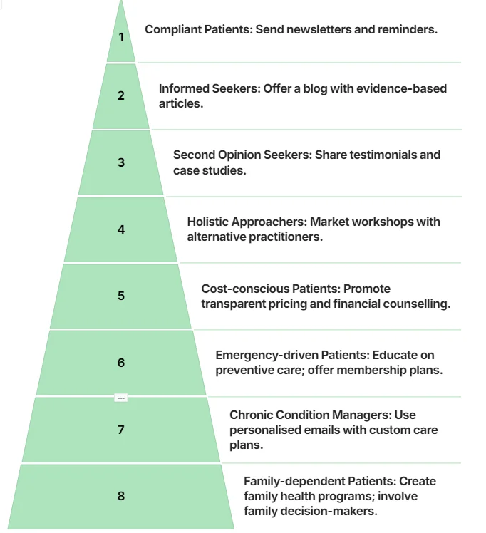 Patient Engagement Strategies Pyramid