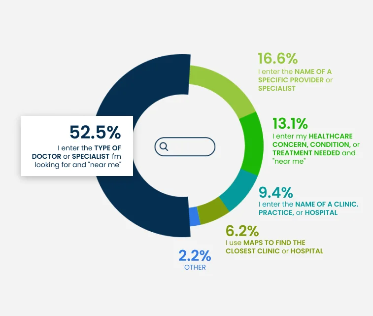 Image showing the statistics of how people search for healthcare online