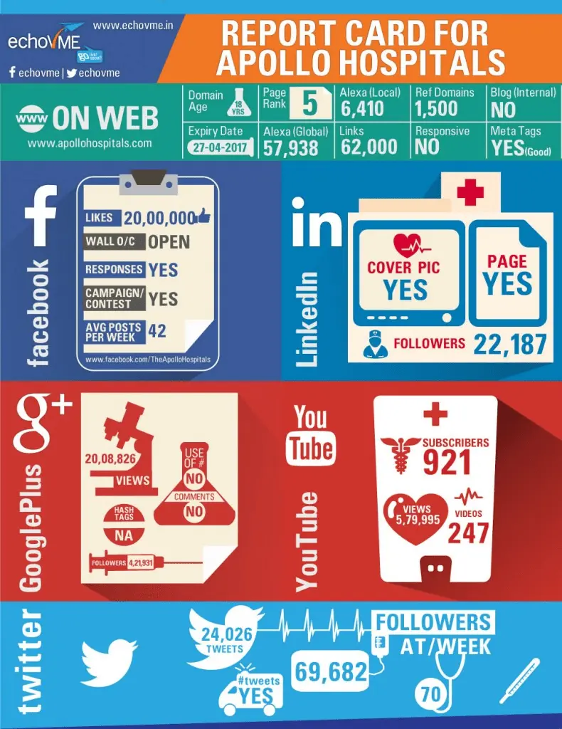 Image that shows how Apollo hospitals uses their social media platforms for increasing their brand visibility