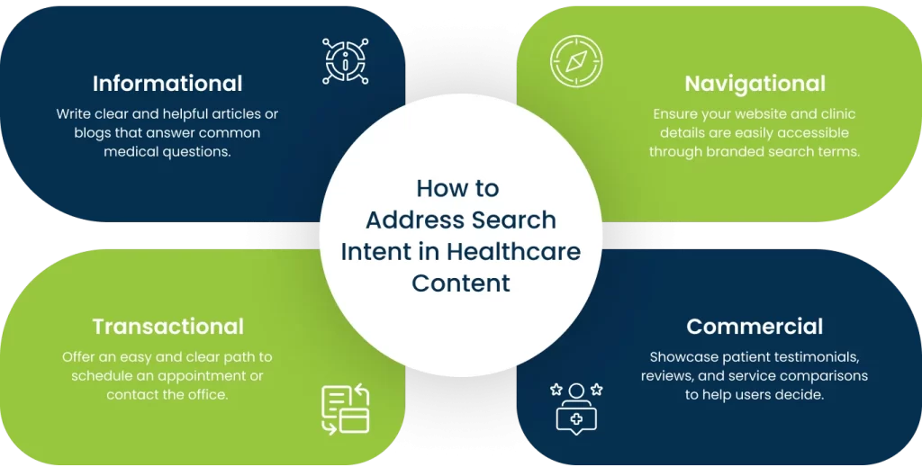 Infographic for different types of keywords intent for healthcare practice