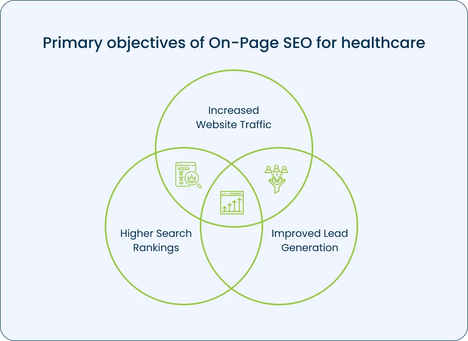 Infographic for primary objectives of On page SEO for healthcare practices