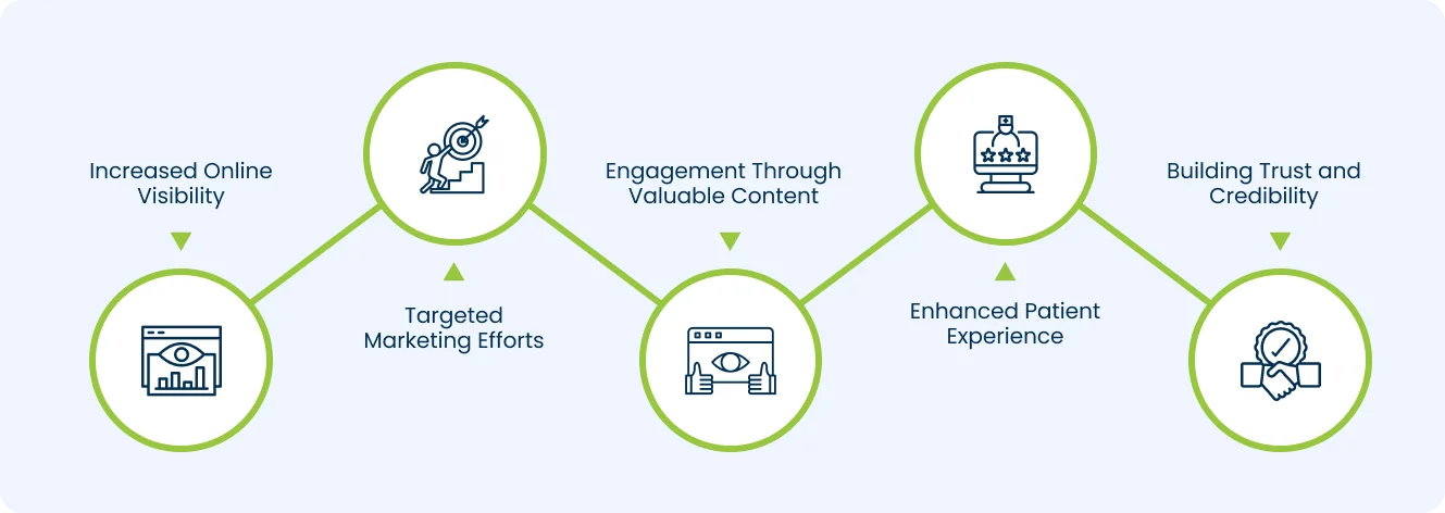 Infographics that shows how can digital marketing improve patient acquisition