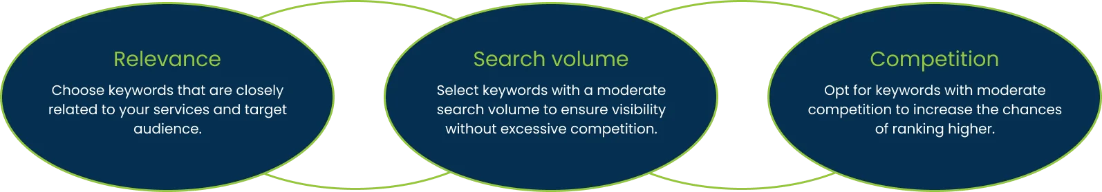 Various factors accoeding to which we can select the right keywords for our business