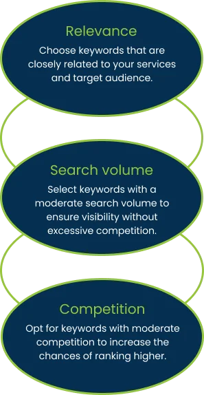 different factors on which selection of right keywords depends