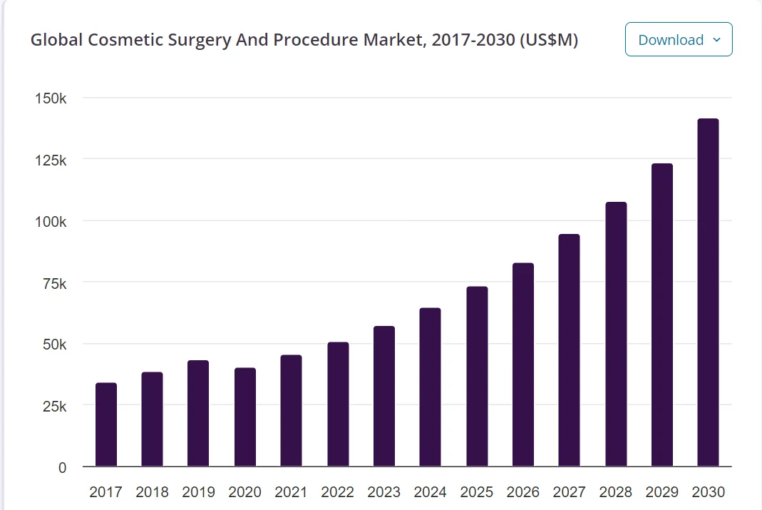 cosmetic surgery and procedure market size