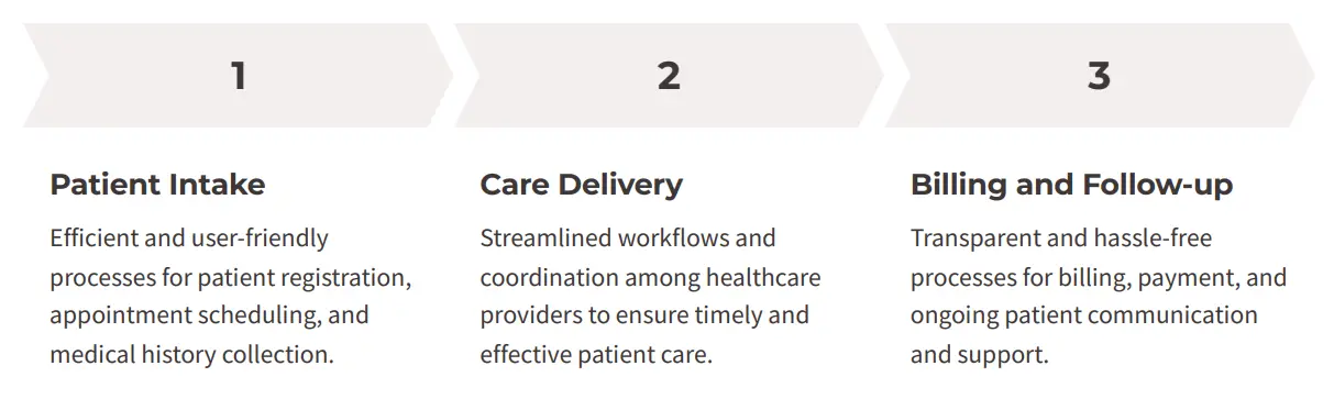 process of Streamlining healthcare delivery