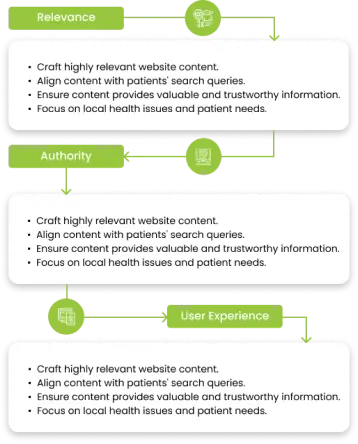 Image showing our approach to healthcare SEO