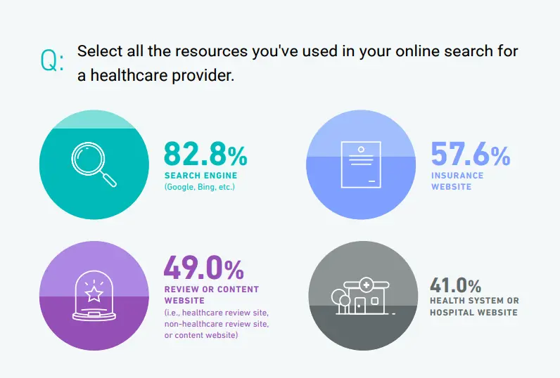 Resources user check while search healthcare provider