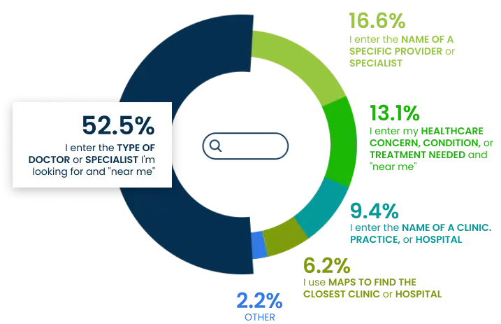 Statistic representing numbers- How Patients Find healthcare Practice Online