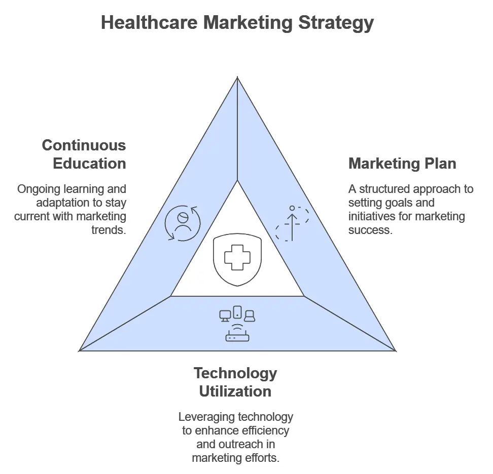 healthcare marketing strategy