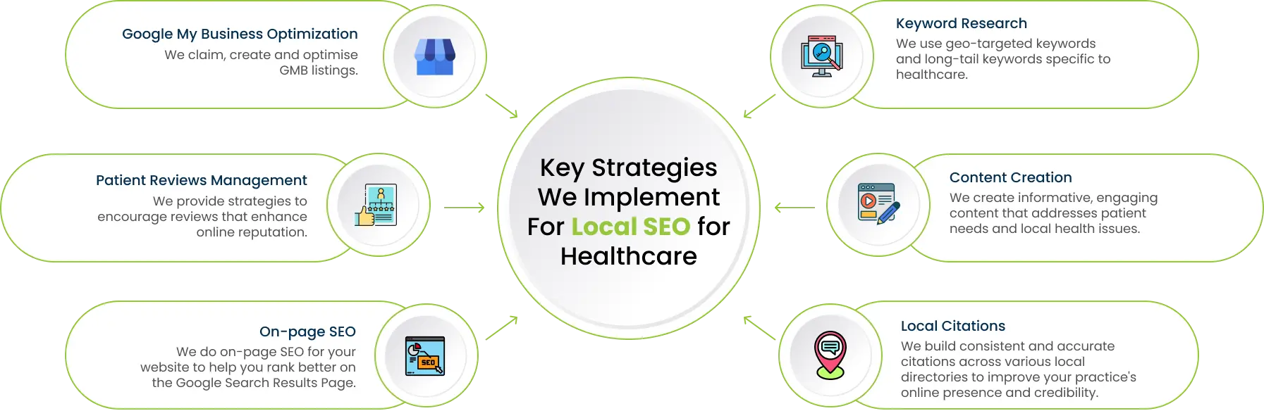 key strategies we emplement for local SEO for healthcare