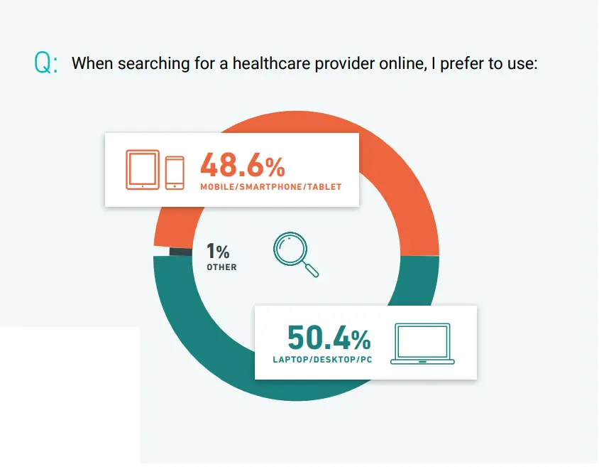 percentage statistics of how healthcare provider is being searched