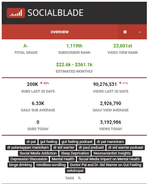 Data of socila media engagement