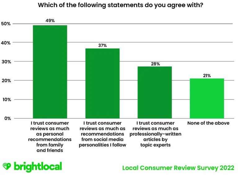 local consumer review survey