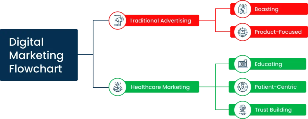 traditional advertising and healthcare marketing