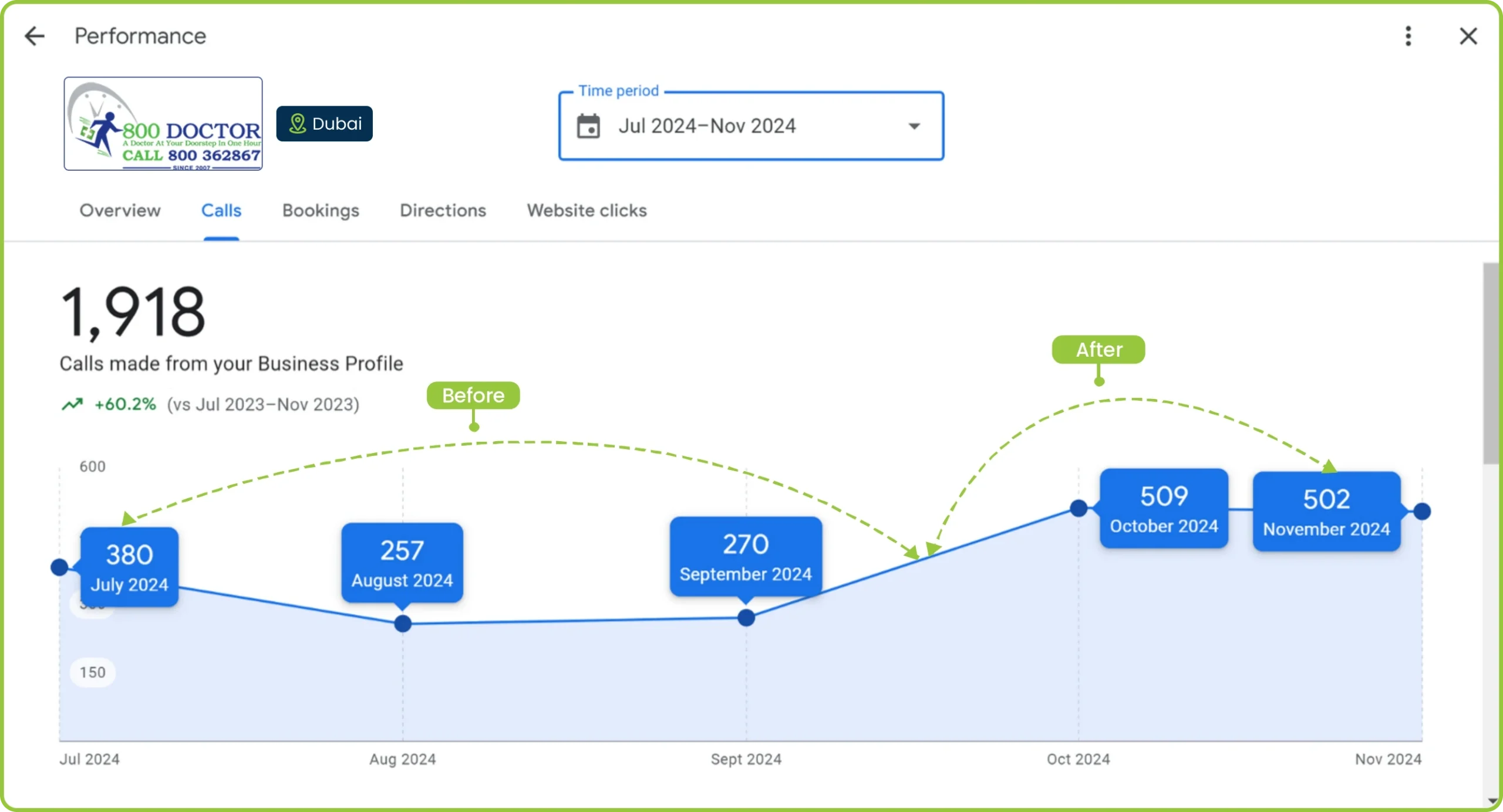 800 Doctor Dubai call performance chart with 1,918 calls and a 60.2% increase