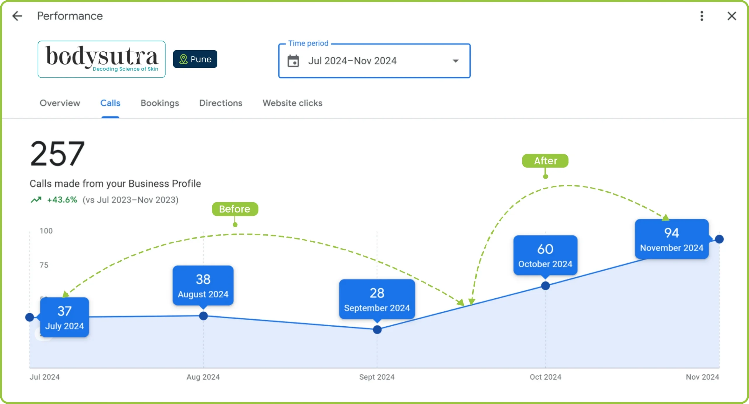 Bodysutra Pune call performance chart showing 257 calls with a 43.6% increase