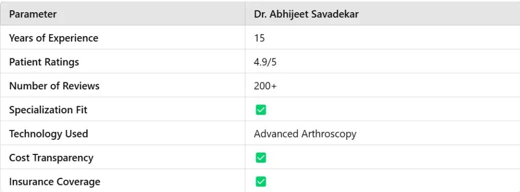 Dr Abhijeet Savadekar GBP data