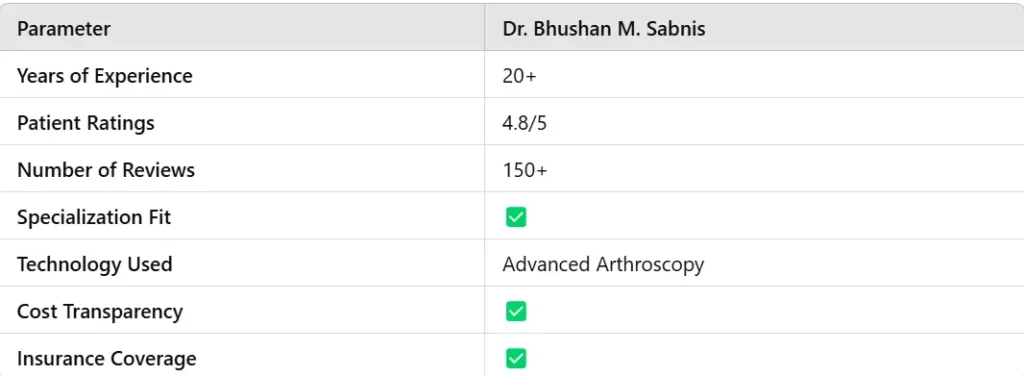 Dr. Bhushan Sabnis GBP data