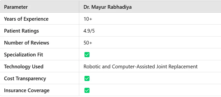 Dr. Mayur Rabhadiya GBP data