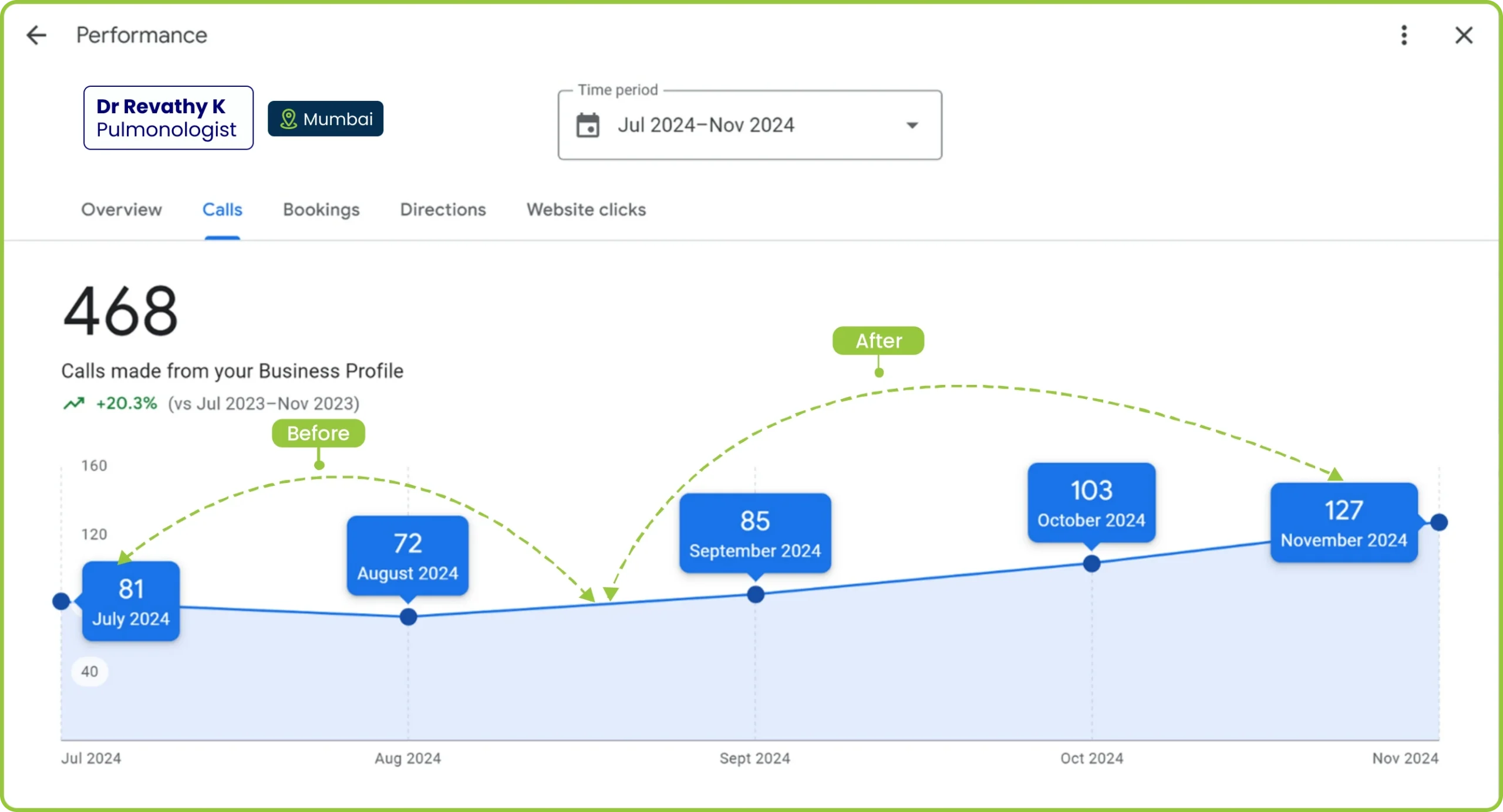 Dr. Revathy K Pulmonologist Bandra Call Performance Chart – 468 calls from July to November 2024, with a 20.3% increase