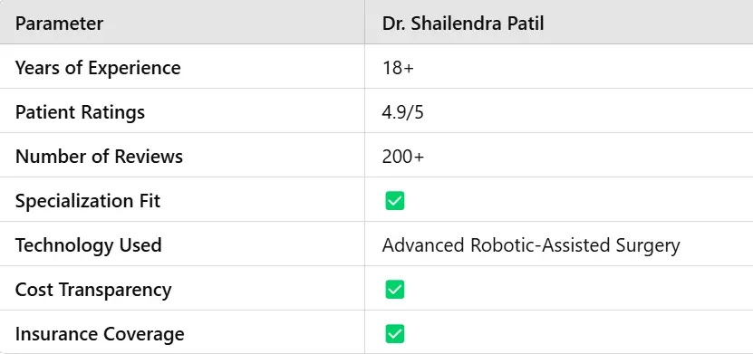 Dr. Shailendra Patil GBP data