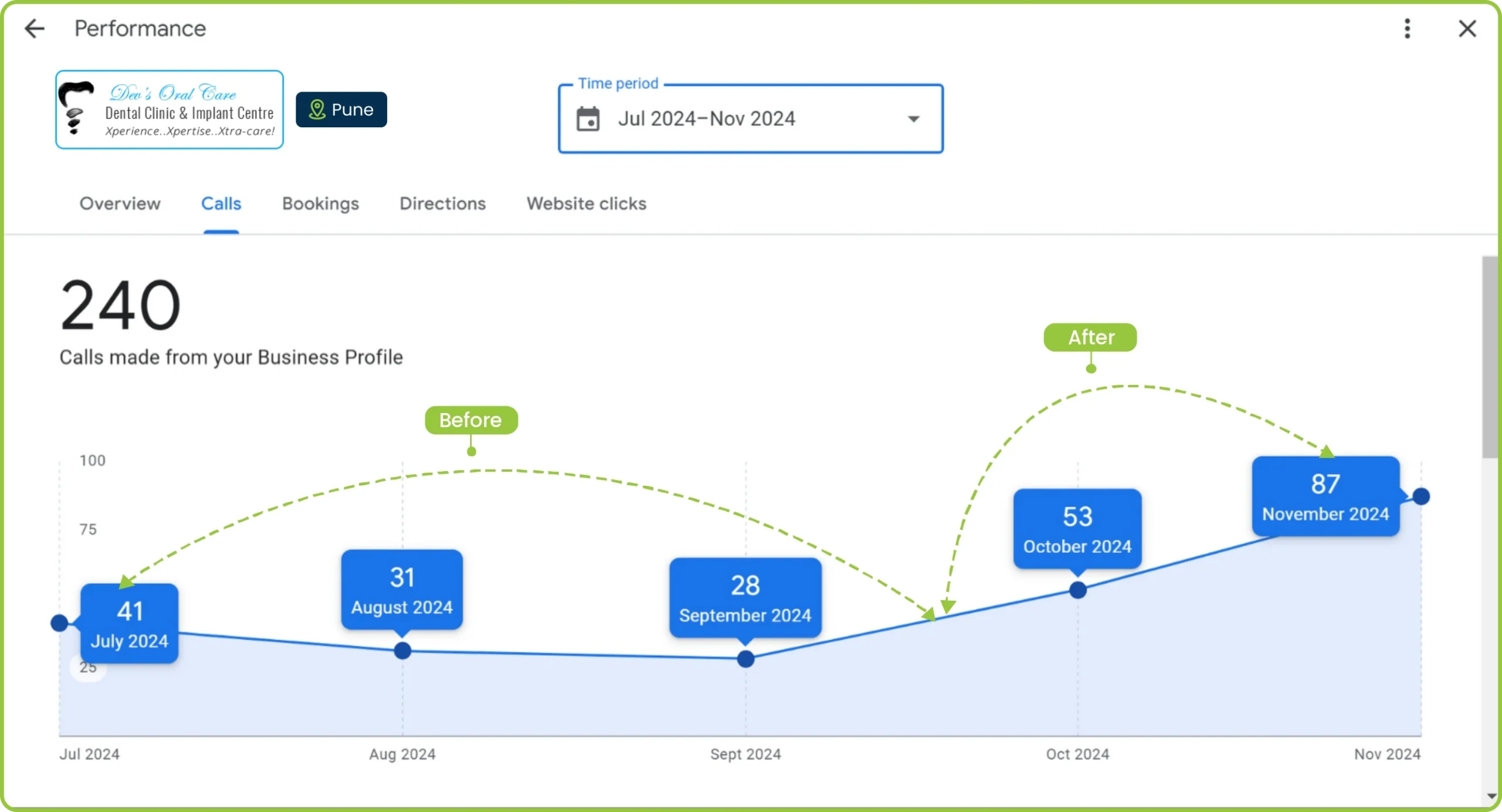 Graph showing business profile call performance for Dev's Oral Care in Pune from July to November 2024, with call volume increasing from 41 to 87