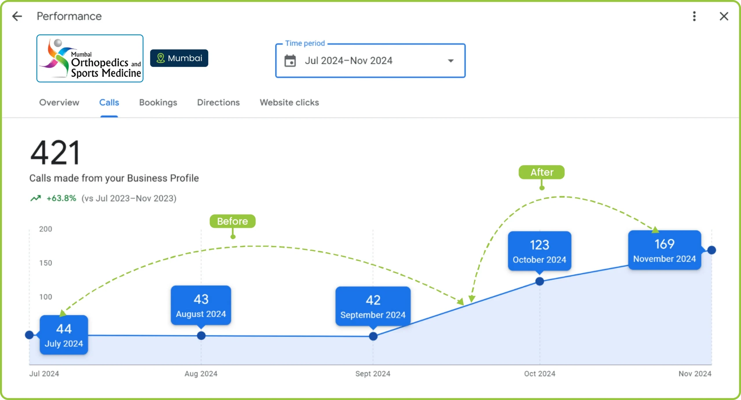 Graph showing business profile call performance for Mumbai Orthopedics and Sports Medicine from July to November 2024, with calls increasing from 44 to 169