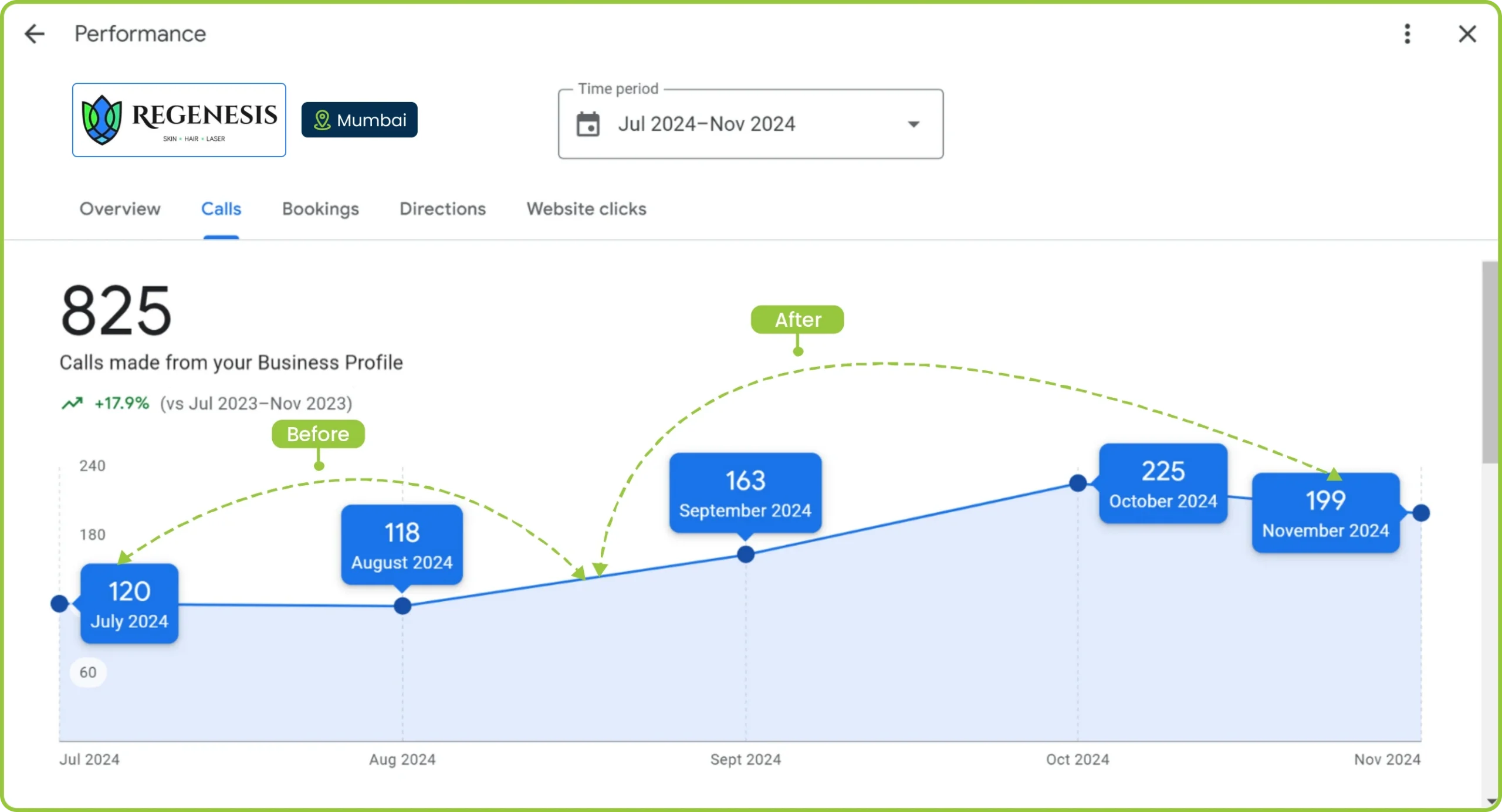 Regenesis Skin, Hair & Laser in Mumbai, with 825 calls recorded from July to November 2024, reflecting a 17.9% increase