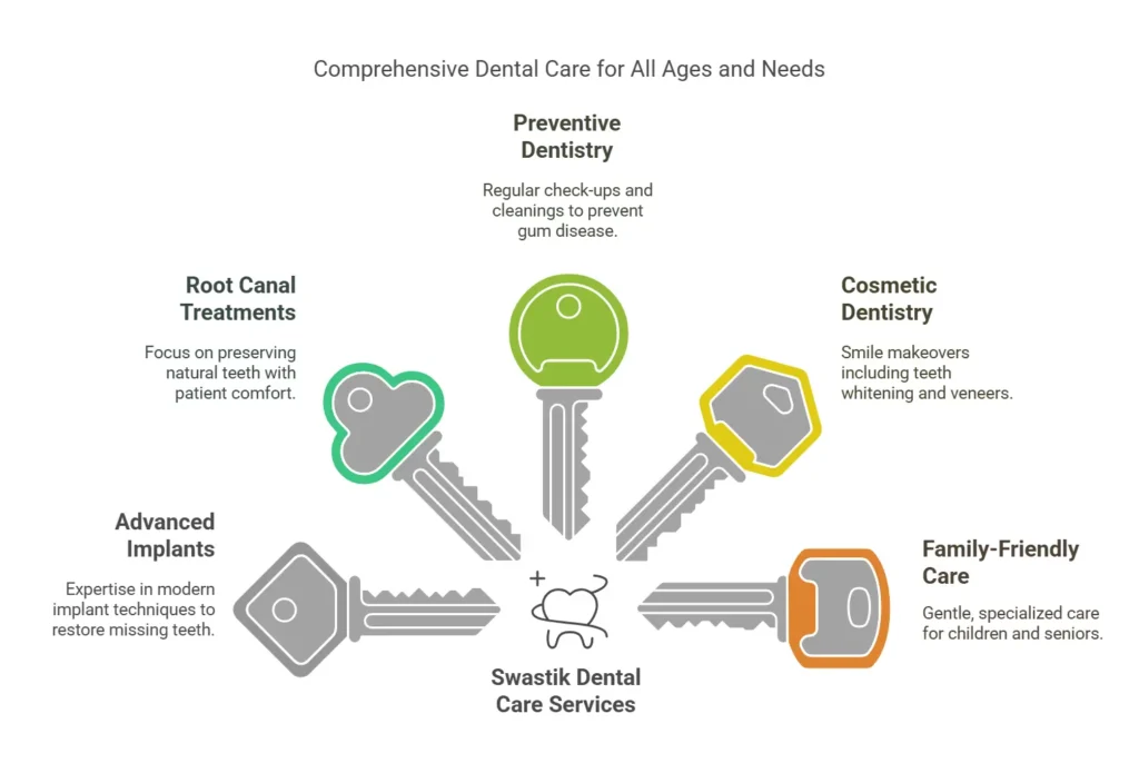 Swastik Dental Care list of services the offer