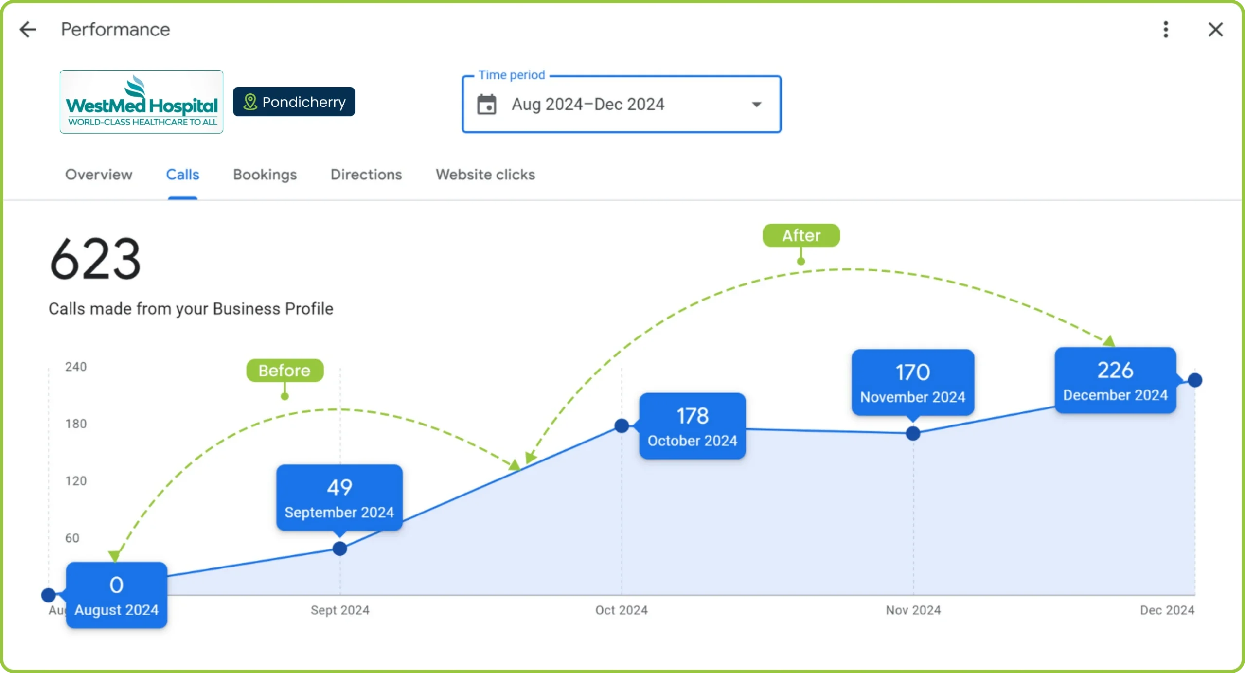 WestMed Hospital Pondicherry Call Performance Chart – 623 calls from August to December 2024, showing a steady growth in inquiries.