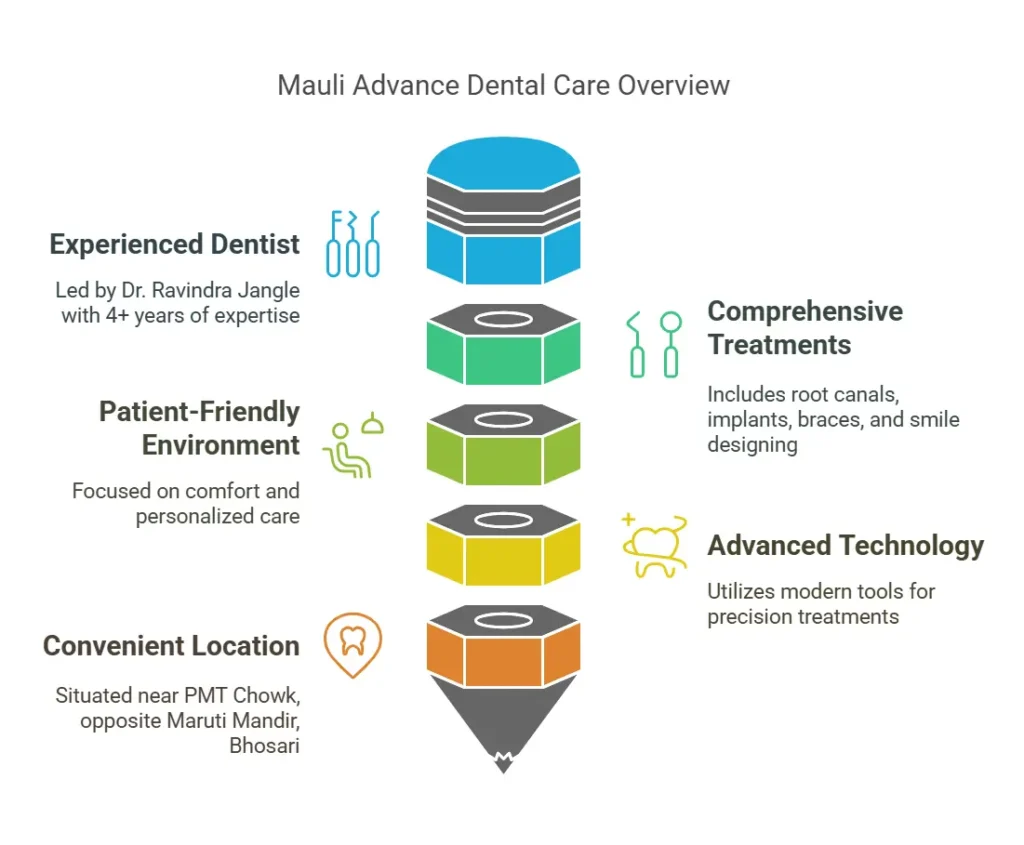 What Makes Mauli Advance Dental Care Special