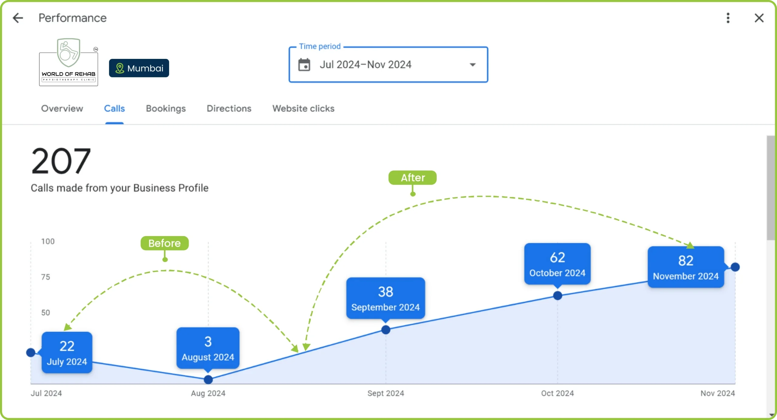 World of Rehab Mumbai Call Performance Chart – 207 calls from July to November 2024, showing consistent growth over time.