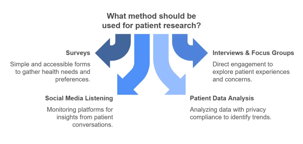 methods used for patient research