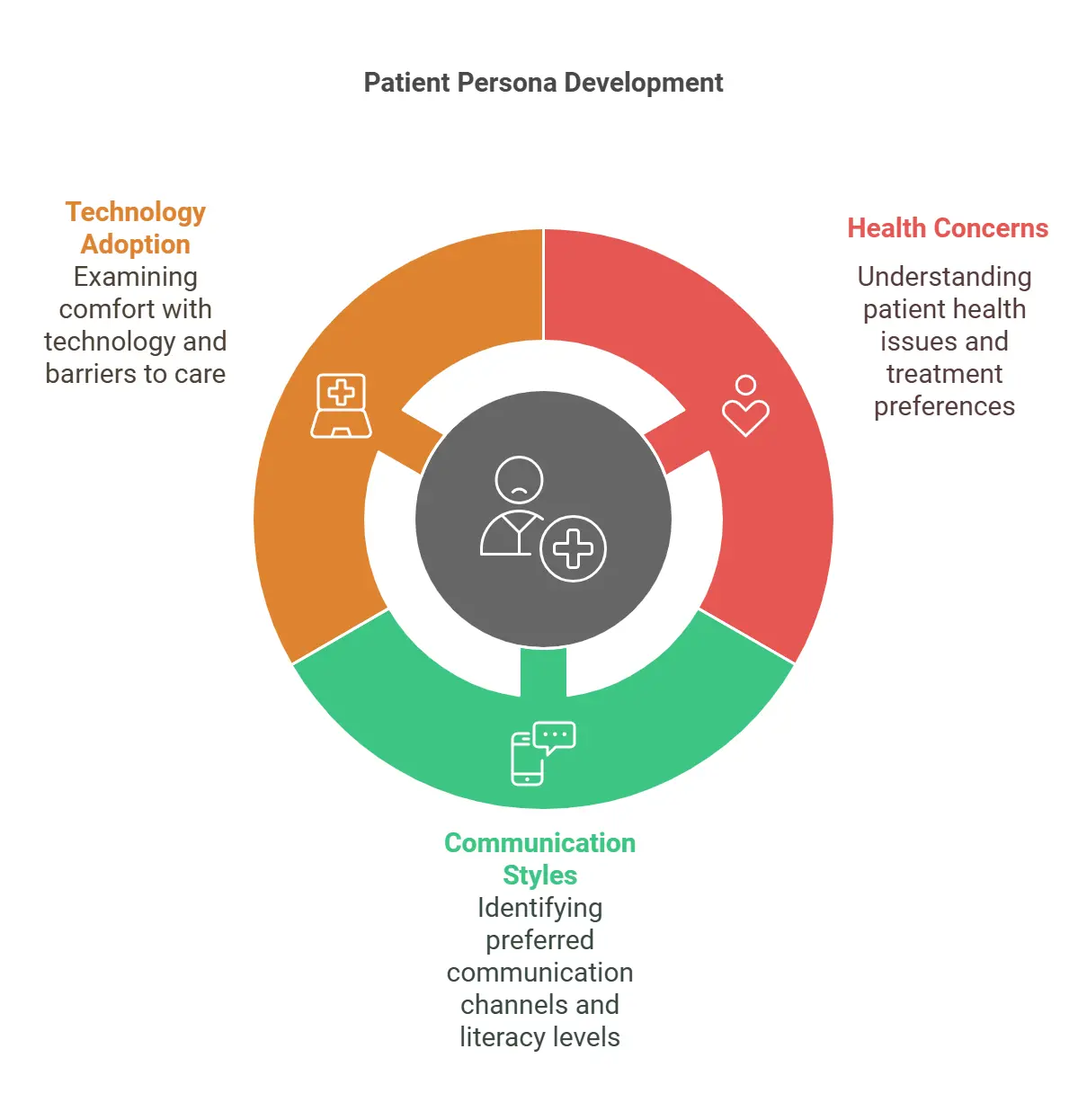 patient persona development