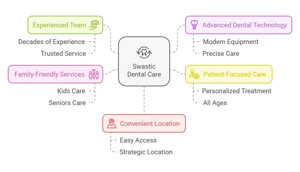 reasons why Swastik Dental Care is Special