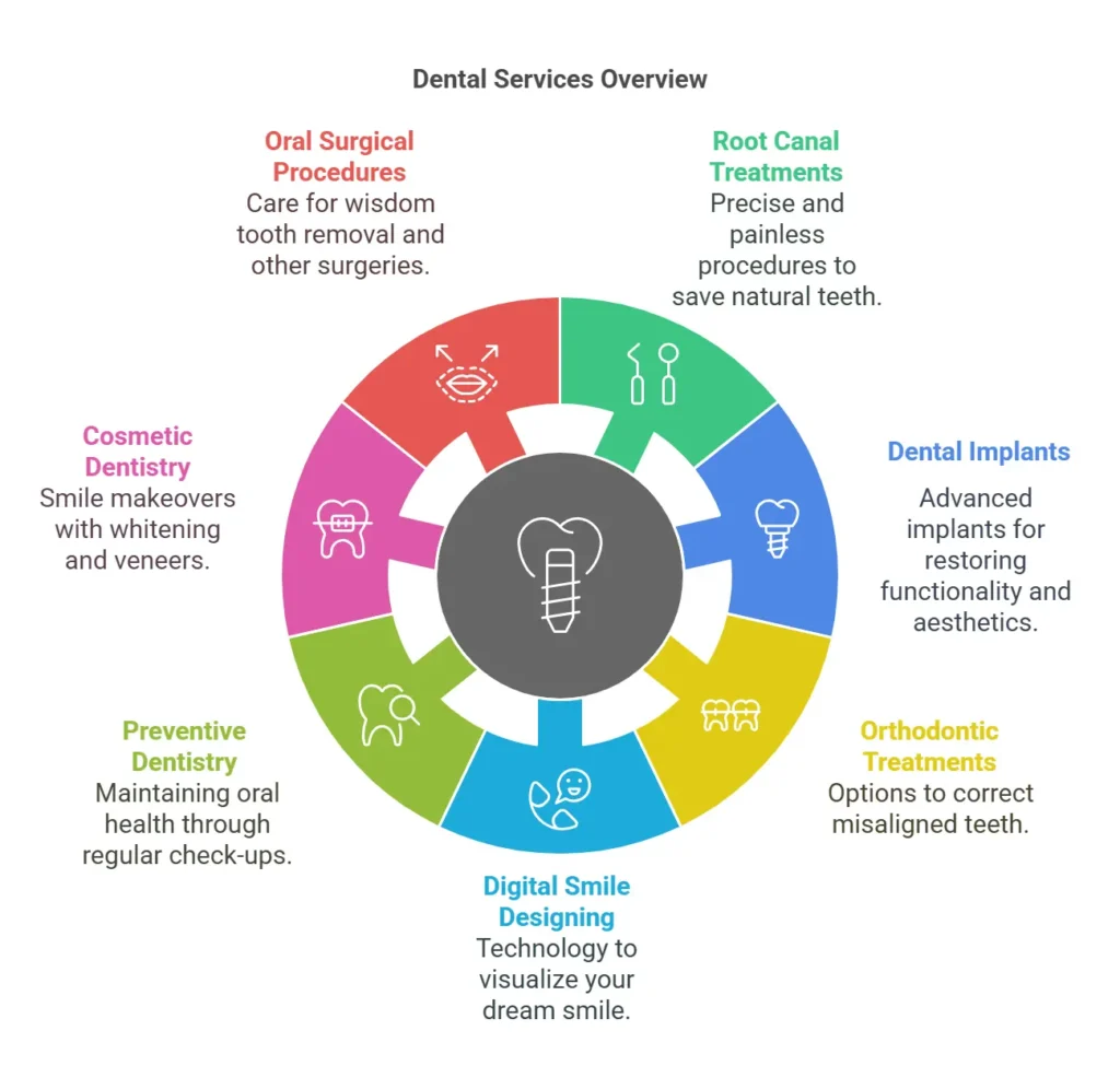 services list Dr. Dhananjays Dental Clinic