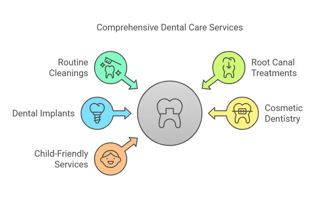 services list Mauli Advance Dental Care and Implant Center