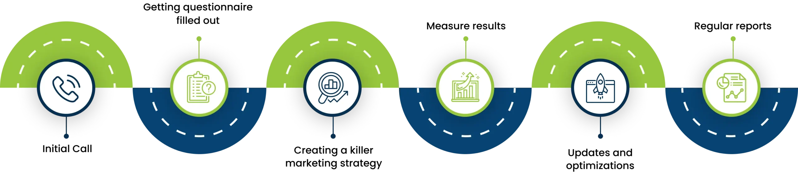 Digital marketing strategy process flow with icons representing planning, research, analysis, growth, and reporting