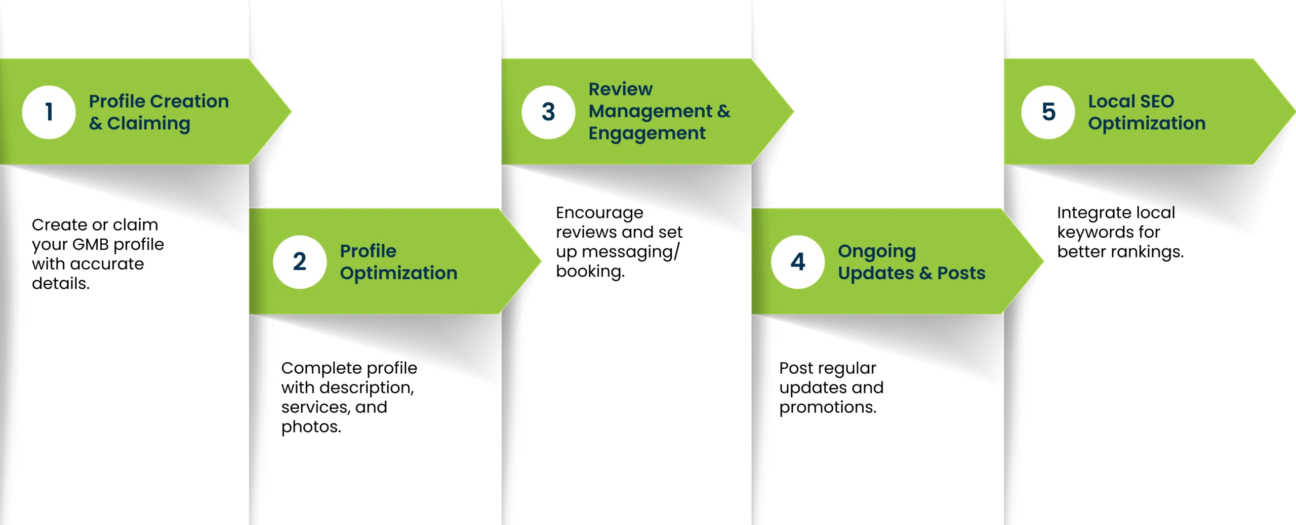 Five-step Google My Business management flowchart for healthcare Profile Creation, Profile Optimization, Review Management, Ongoing Updates, and Local SEO.