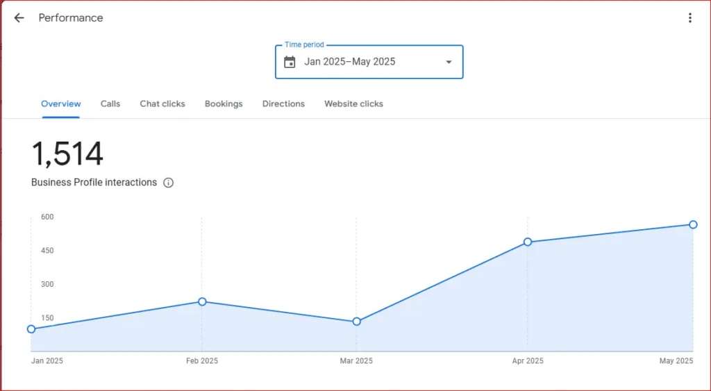 Google My Business performance report showing business profile interactions for Dr. Paws from Jan to May 2025