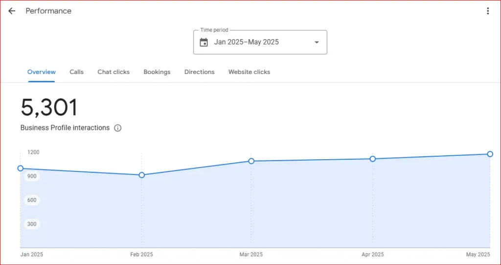 Graph showing business profile interactions from January to May 2025 with a steady increase in engagements