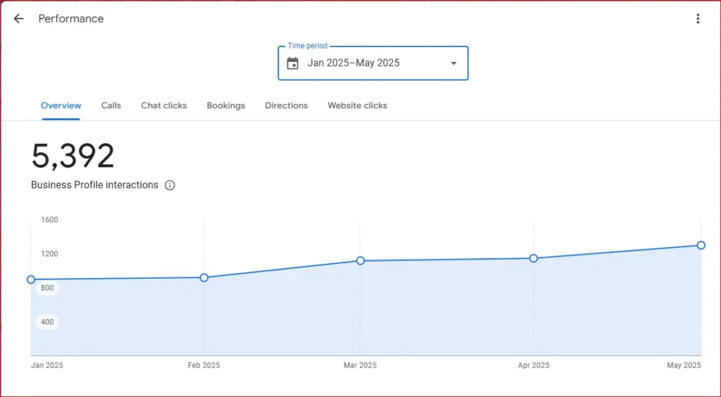 Graph showing increased business profile interactions for Dr. Paws from January to May 2025
