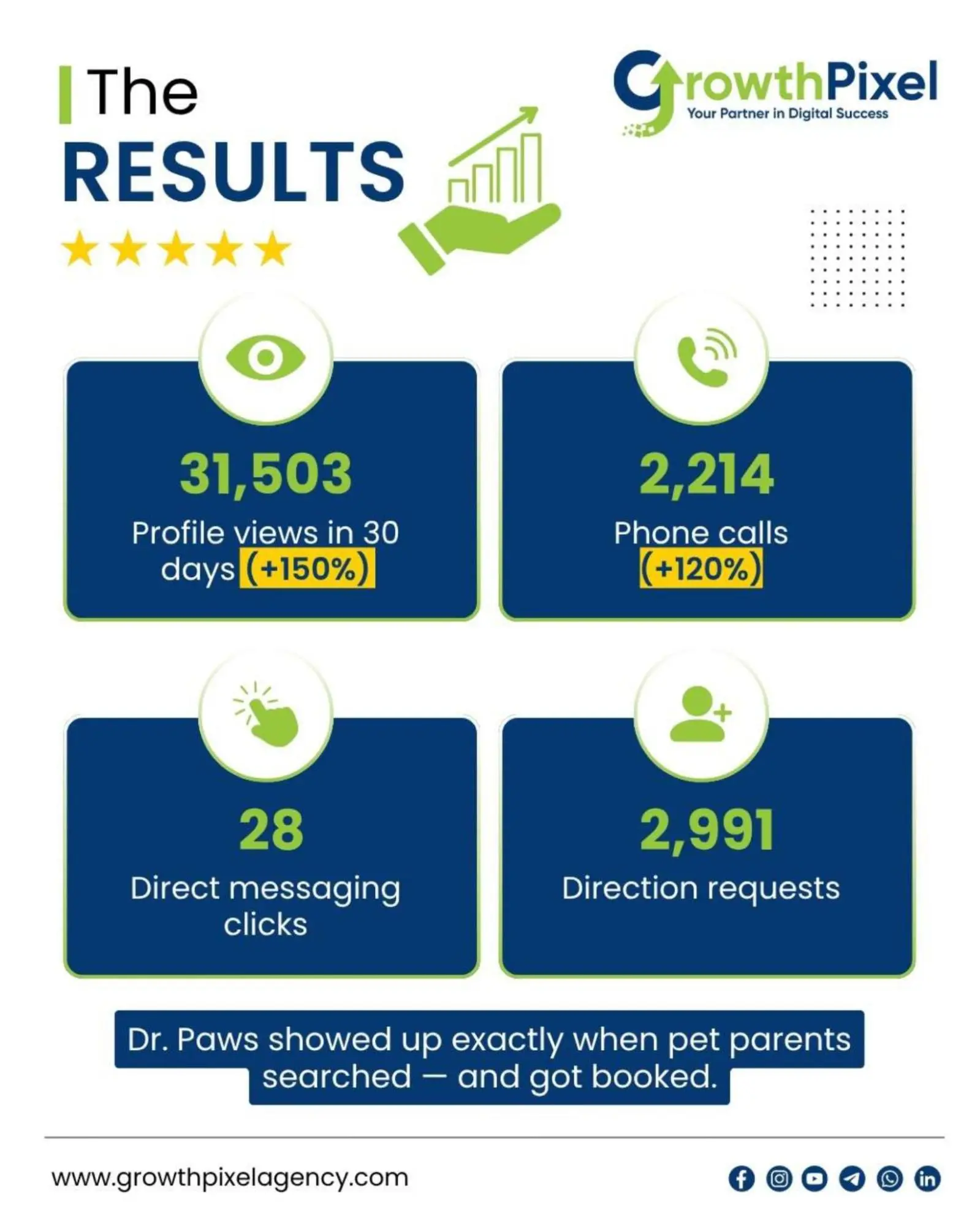 GrowthPixel digital marketing results for Dr. Paws 31,503 profile views, 2,214 phone calls, 2,991 direction requests, and 28 messaging clicks in 30 days