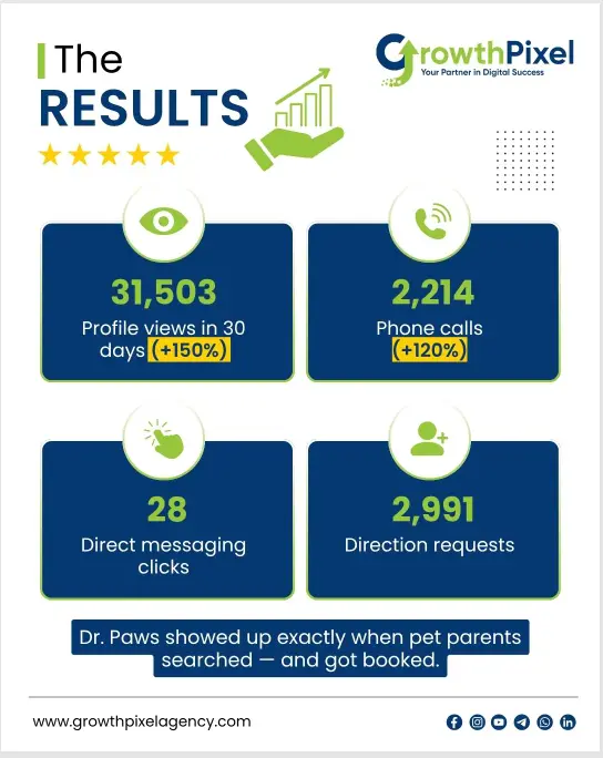 GrowthPixel performance report showcasing key metrics for Dr. Paws including profile views, phone calls, direct messaging clicks, and direction requests